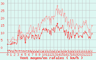 Courbe de la force du vent pour Limoges (87)