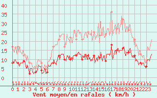 Courbe de la force du vent pour Colmar (68)