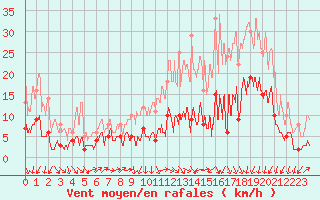 Courbe de la force du vent pour Bergerac (24)