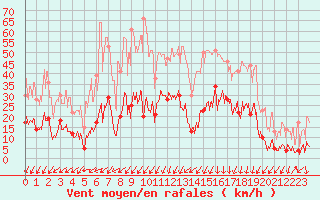 Courbe de la force du vent pour Mende - Chabrits (48)