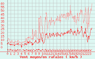 Courbe de la force du vent pour Brianon (05)