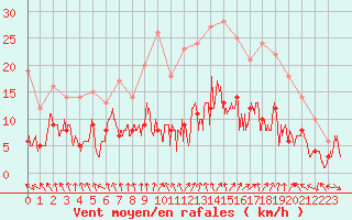 Courbe de la force du vent pour Nancy - Essey (54)