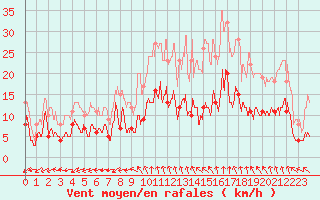 Courbe de la force du vent pour Mende - Chabrits (48)