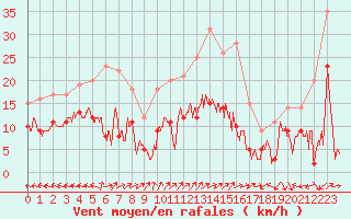 Courbe de la force du vent pour Le Touquet (62)