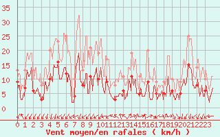 Courbe de la force du vent pour Embrun (05)