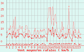 Courbe de la force du vent pour Bourg-Saint-Maurice (73)