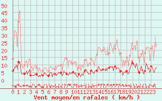 Courbe de la force du vent pour Bourg-Saint-Maurice (73)