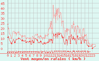 Courbe de la force du vent pour Colombier Jeune (07)