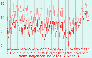 Courbe de la force du vent pour Troyes (10)