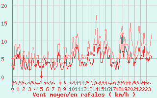 Courbe de la force du vent pour Chambry / Aix-Les-Bains (73)