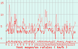 Courbe de la force du vent pour Le Luc - Cannet des Maures (83)