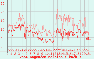 Courbe de la force du vent pour Annecy (74)