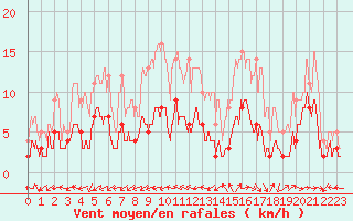 Courbe de la force du vent pour Salignac-Eyvigues (24)