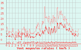Courbe de la force du vent pour Metz (57)