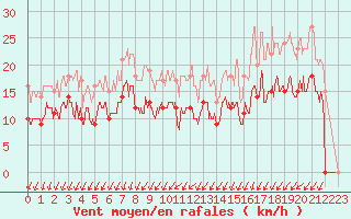 Courbe de la force du vent pour Rochefort Saint-Agnant (17)