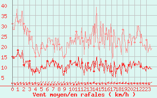 Courbe de la force du vent pour Paris - Montsouris (75)