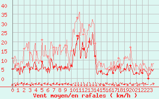 Courbe de la force du vent pour Saint-Auban (04)