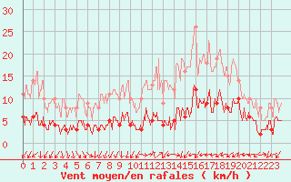 Courbe de la force du vent pour Mouthoumet (11)