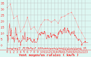 Courbe de la force du vent pour Brive-Laroche (19)
