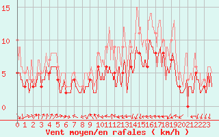 Courbe de la force du vent pour Cazaux (33)