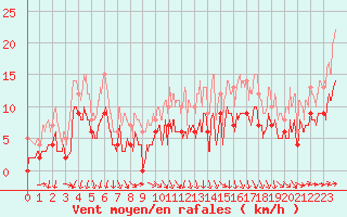 Courbe de la force du vent pour Toulouse-Francazal (31)