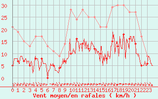 Courbe de la force du vent pour Alenon (61)