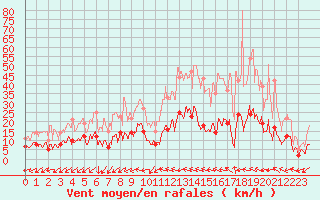 Courbe de la force du vent pour Montdardier (30)