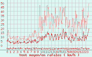 Courbe de la force du vent pour Barnas (07)