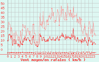 Courbe de la force du vent pour Brianon (05)