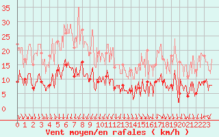 Courbe de la force du vent pour Paris - Montsouris (75)