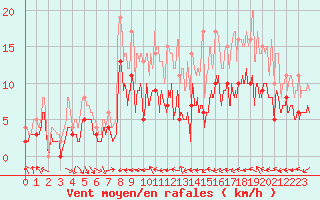 Courbe de la force du vent pour Paray-le-Monial - St-Yan (71)