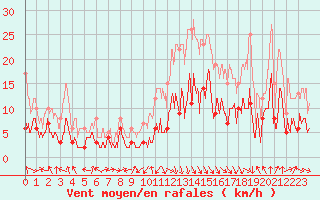 Courbe de la force du vent pour Saint-Girons (09)