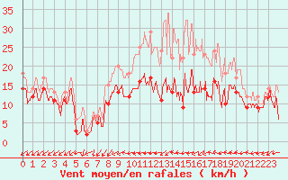 Courbe de la force du vent pour Pontoise - Cormeilles (95)