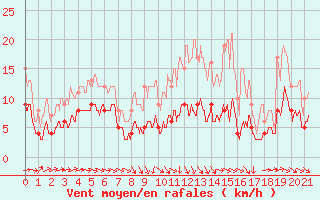 Courbe de la force du vent pour Thnezay (79)