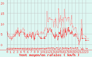 Courbe de la force du vent pour Mont-de-Marsan (40)