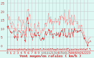 Courbe de la force du vent pour Albi (81)