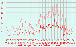 Courbe de la force du vent pour Coulans (25)