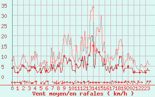 Courbe de la force du vent pour Carpentras (84)