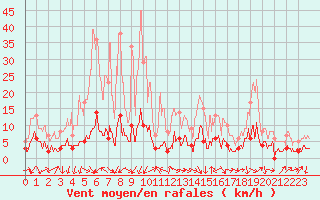 Courbe de la force du vent pour Bourg-Saint-Maurice (73)