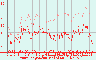 Courbe de la force du vent pour Ble / Mulhouse (68)