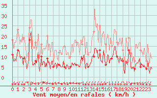 Courbe de la force du vent pour Saint-Auban (04)