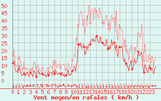 Courbe de la force du vent pour Saint-Auban (04)