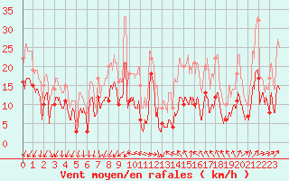 Courbe de la force du vent pour Angoulme - Brie Champniers (16)