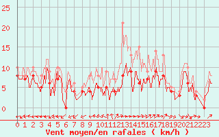 Courbe de la force du vent pour Mont-de-Marsan (40)