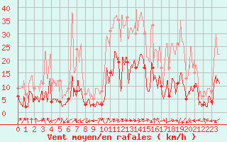Courbe de la force du vent pour Brianon (05)