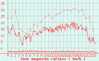 Courbe de la force du vent pour Chteaudun (28)