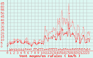 Courbe de la force du vent pour Aubenas - Lanas (07)