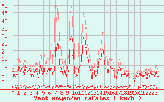 Courbe de la force du vent pour Grenoble/agglo Le Versoud (38)