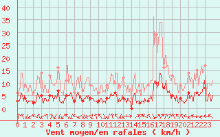 Courbe de la force du vent pour Brianon (05)