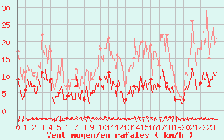 Courbe de la force du vent pour Le Montat (46)